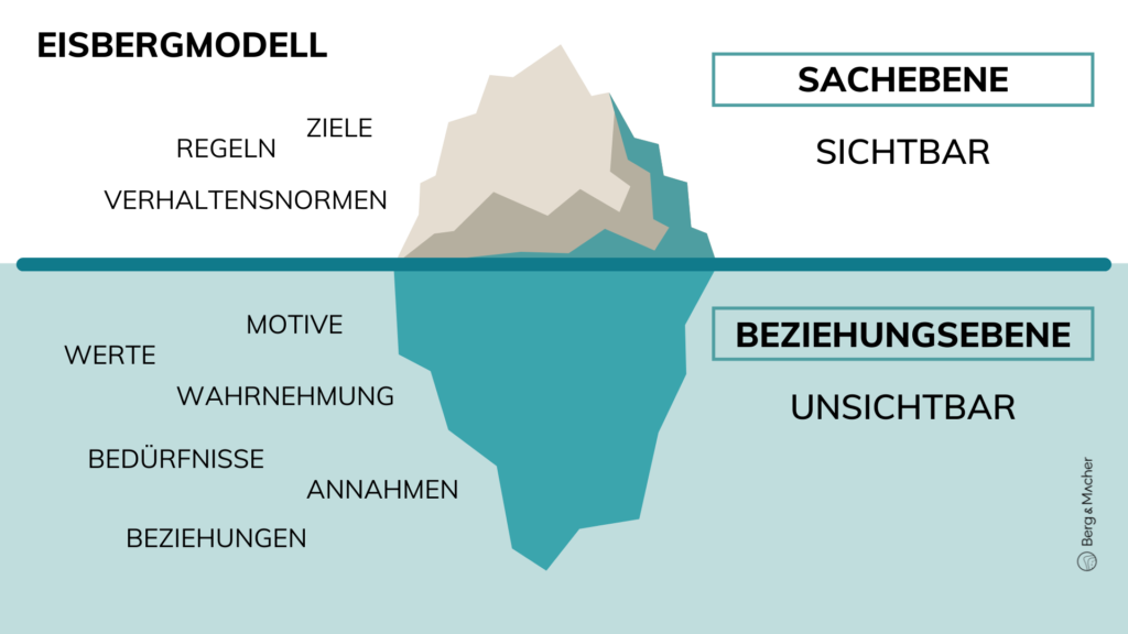 Eisbergmodell Unternehmenskultur Einfach Erklärt Berg And Macher 