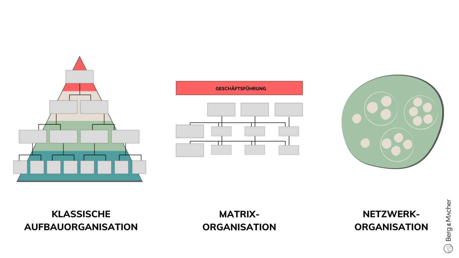 Agile Organisationsformen Von Unternehmen - Berg & Macher