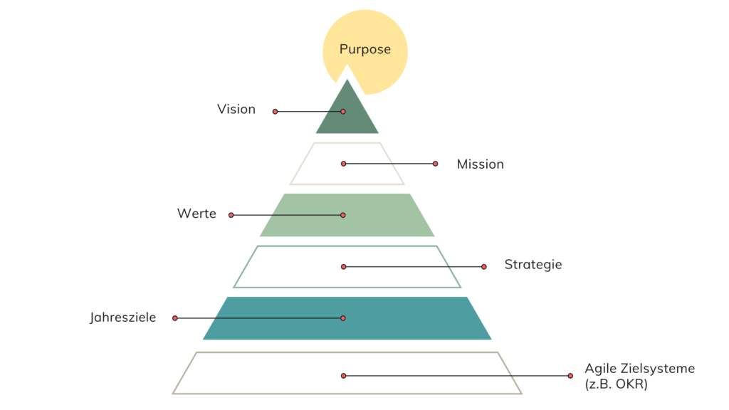 Unternehmensvision Entwickeln, Mission & Ziele Gestalten - Berg & Macher